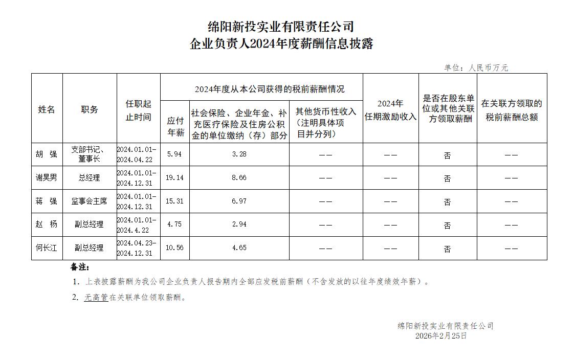 綿陽新投實(shí)業(yè)有限責(zé)任公司企業(yè)負(fù)責(zé)人2024年度薪酬信息披露(1)_01.jpg